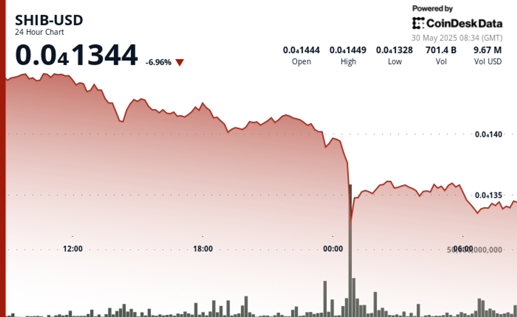 Shiba Inu Struggles for Direction as Billions of SHIB Tokens Hit Exchanges Shiba Inu Struggles for Direction as Billions of SHIB Tokens Hit Exchanges