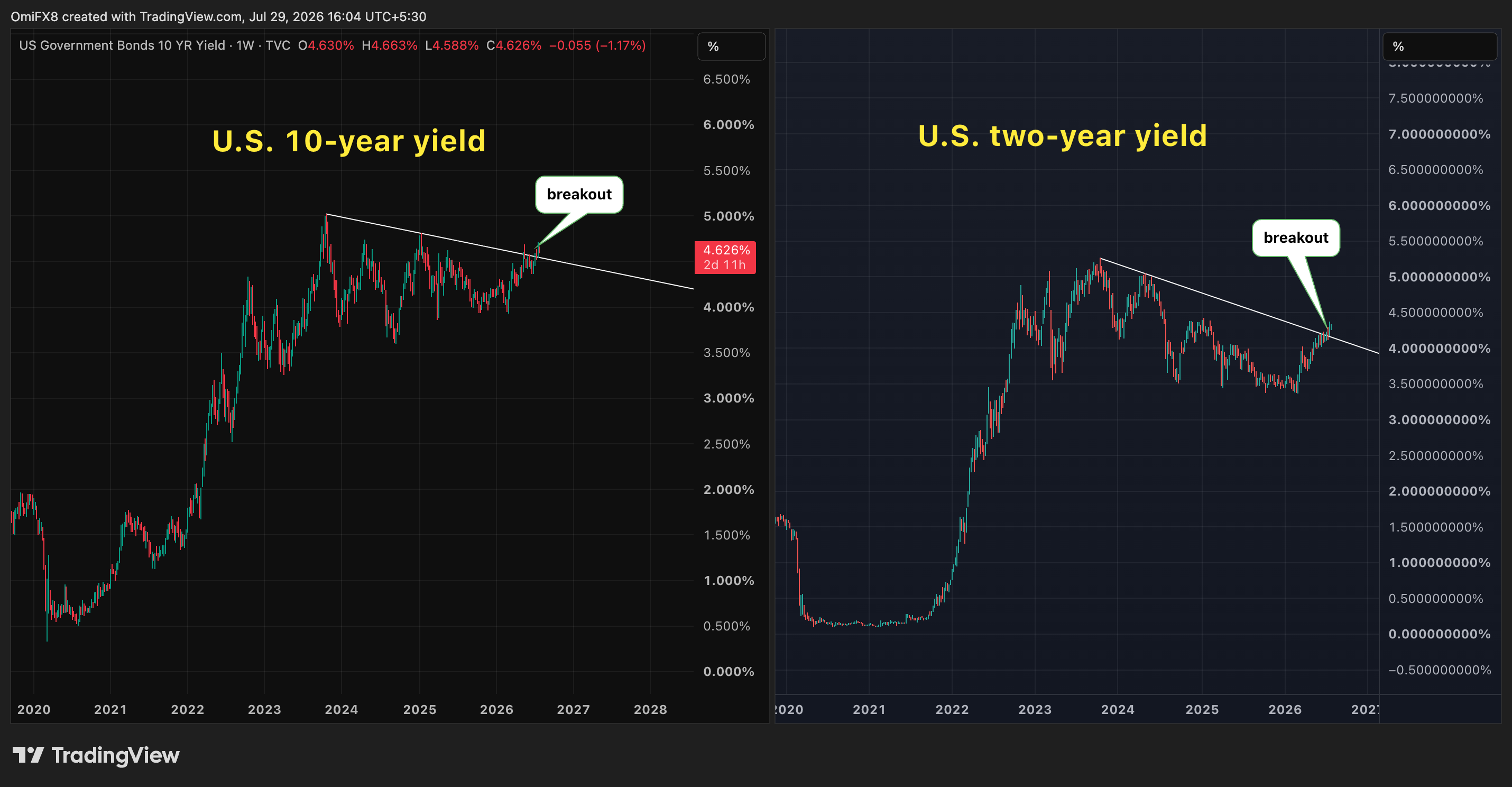 U.S. 10- and two-year Treasury yields