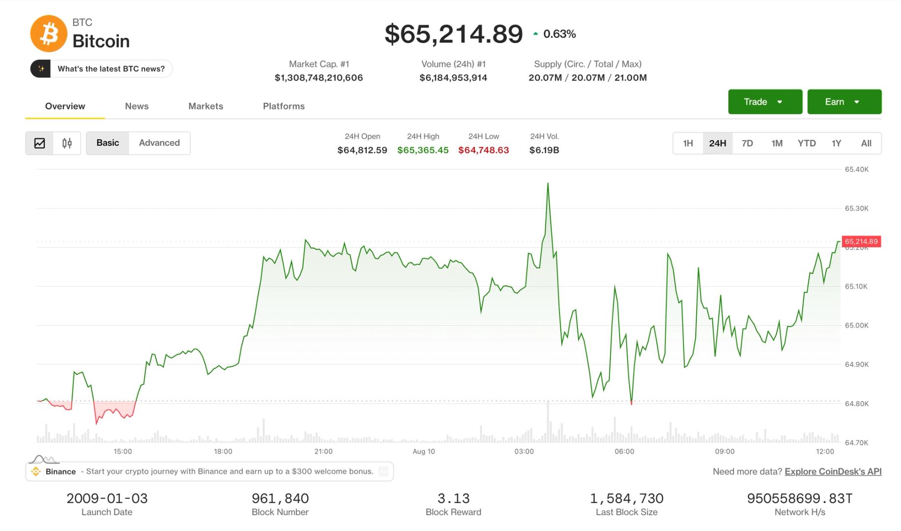 Bitcoin holds steady above $65,000 despite Senate delays