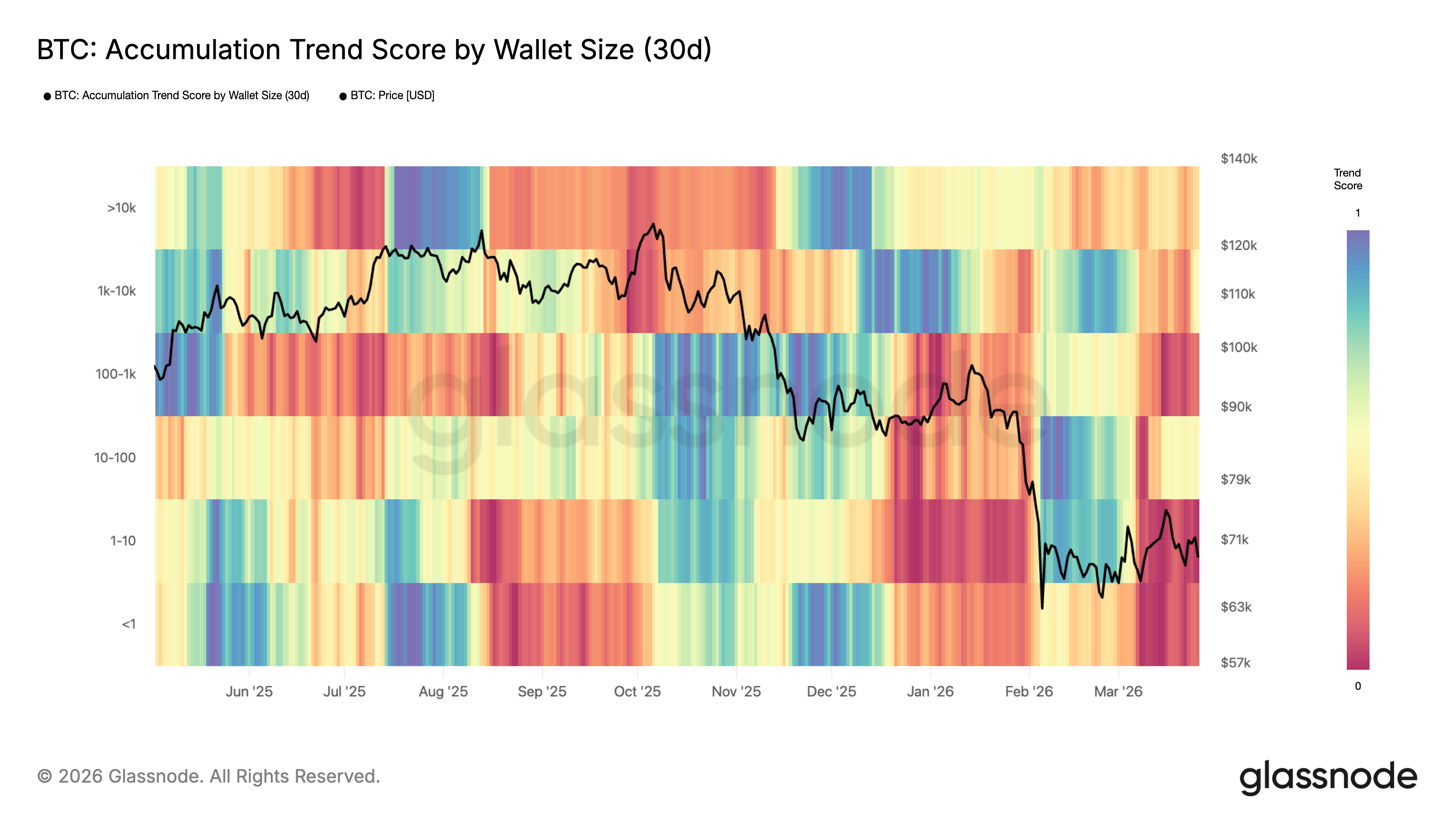 Broad-based BTC selloff intensifies, led primarily by retail holders