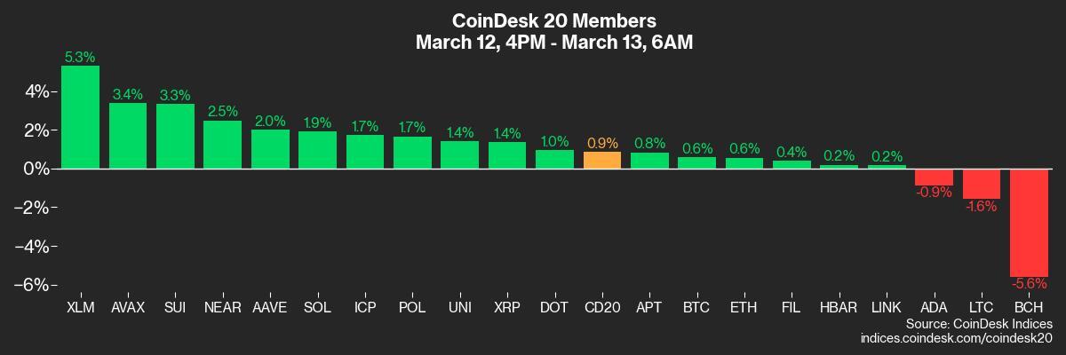 Crypto Daybook Americas: The 2 Factors That Suggest a Quarter-End BTC Price Rally