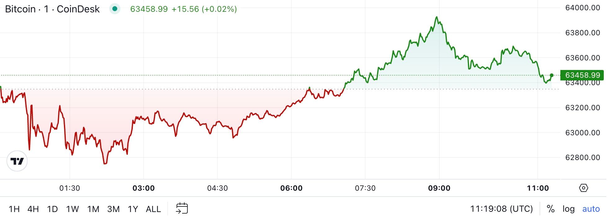 First Mover Americas: Bitcoin Little Changed in Face of PBOC Rate Cut