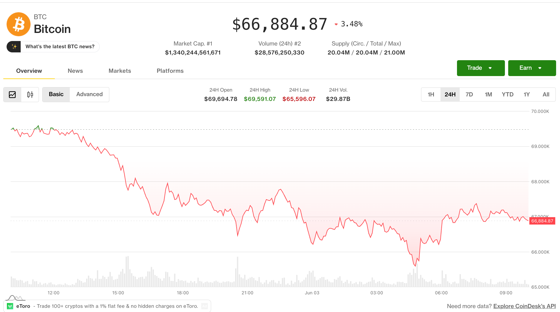 Bitcoin steadies at $67,000, faces critical juncture after sliding 9.5% in seven days