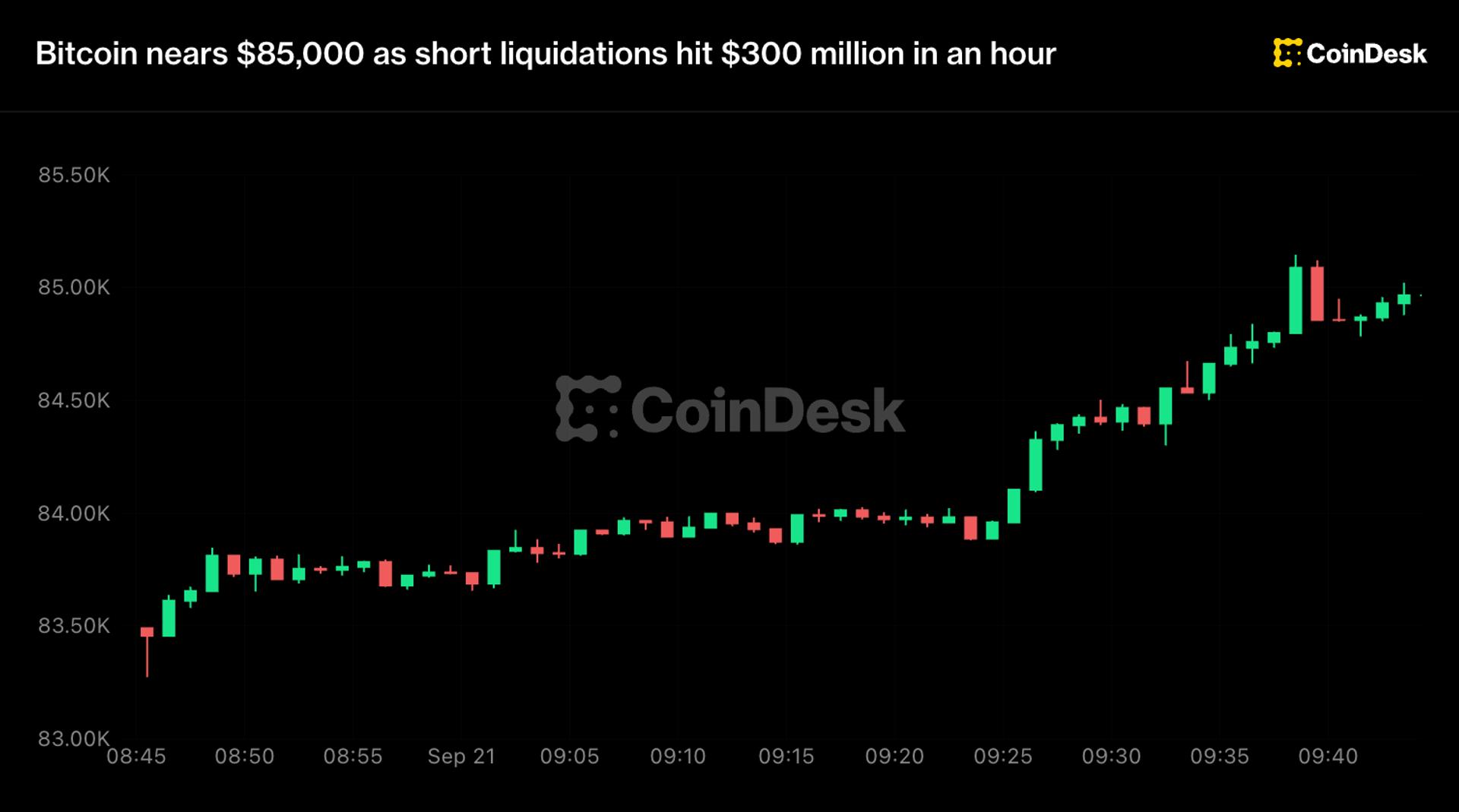 Live updates: Bitcoin hits $85,000 as short liquidations hit $300 million in an hour