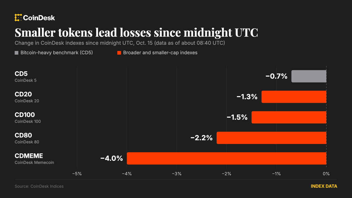 Bitcoin Holds Above $80,000 as Asian Equities Tumble and Altcoins Slide
