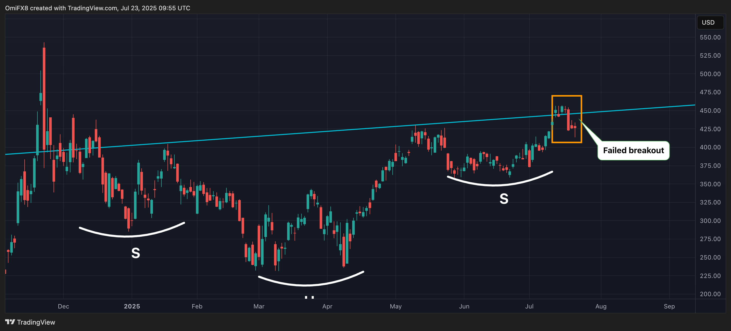 MSTR's regular terms chart. (TradingView) MSTR's regular terms chart. (TradingView)
