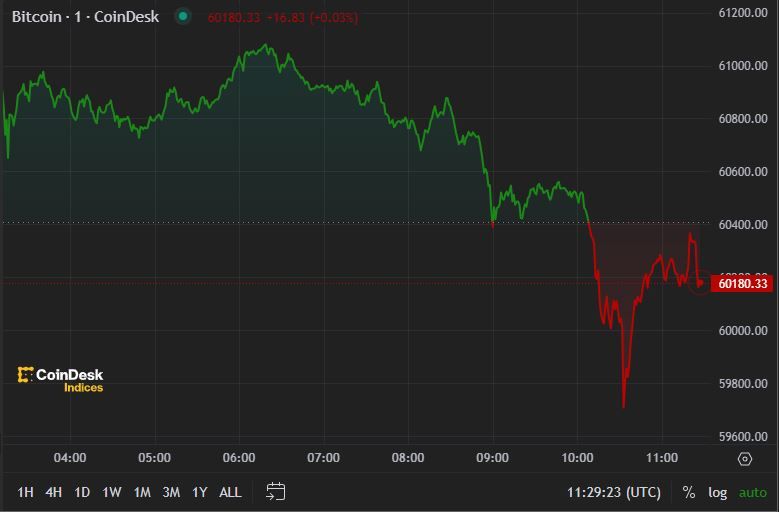 First Mover Americas: Bitcoin Falls to $60K as Mt. Gox Overhang Looms