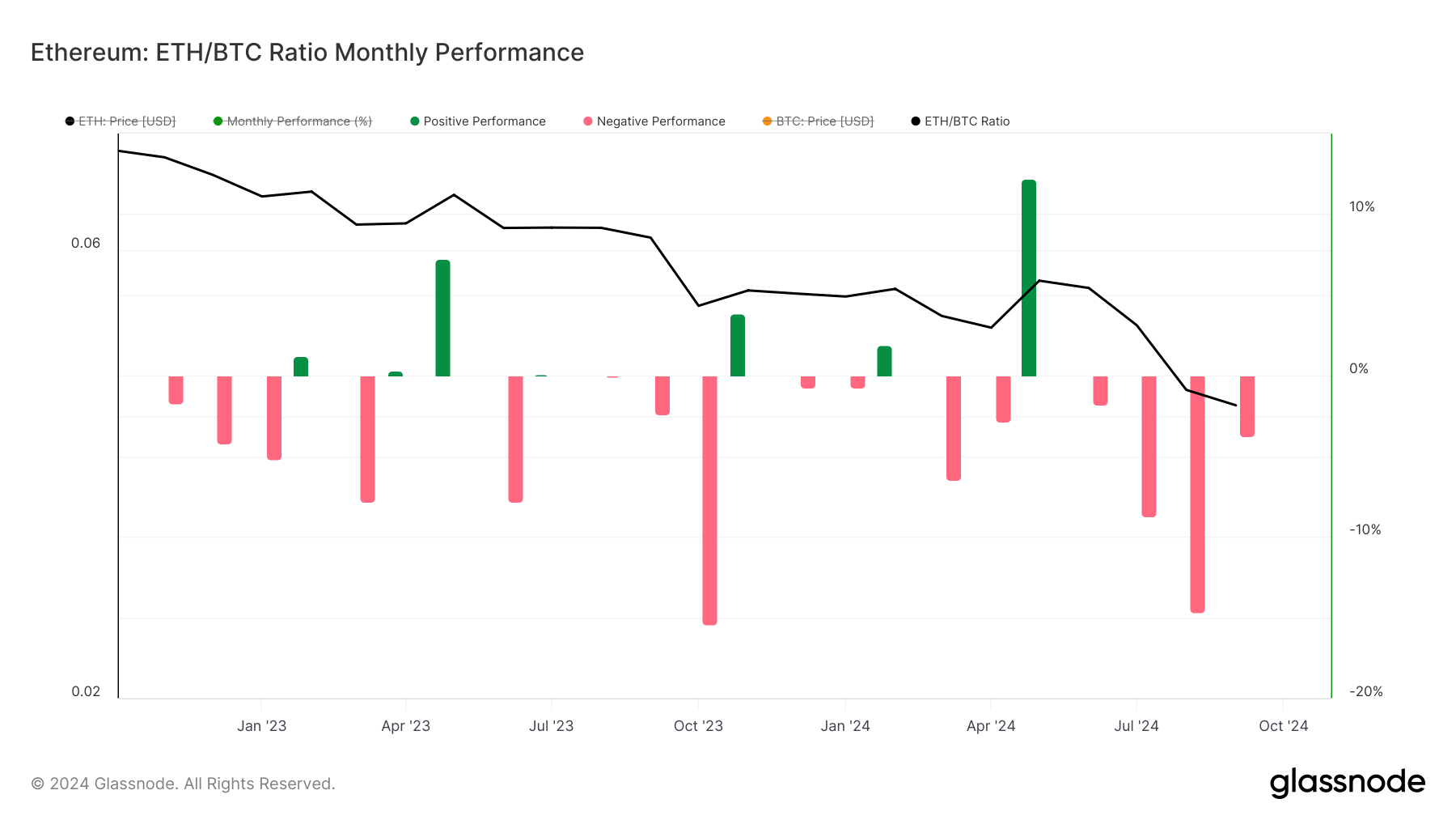 Bitcoin Tops $68K, With Dominance Over Crypto Market Hitting New Cycle High