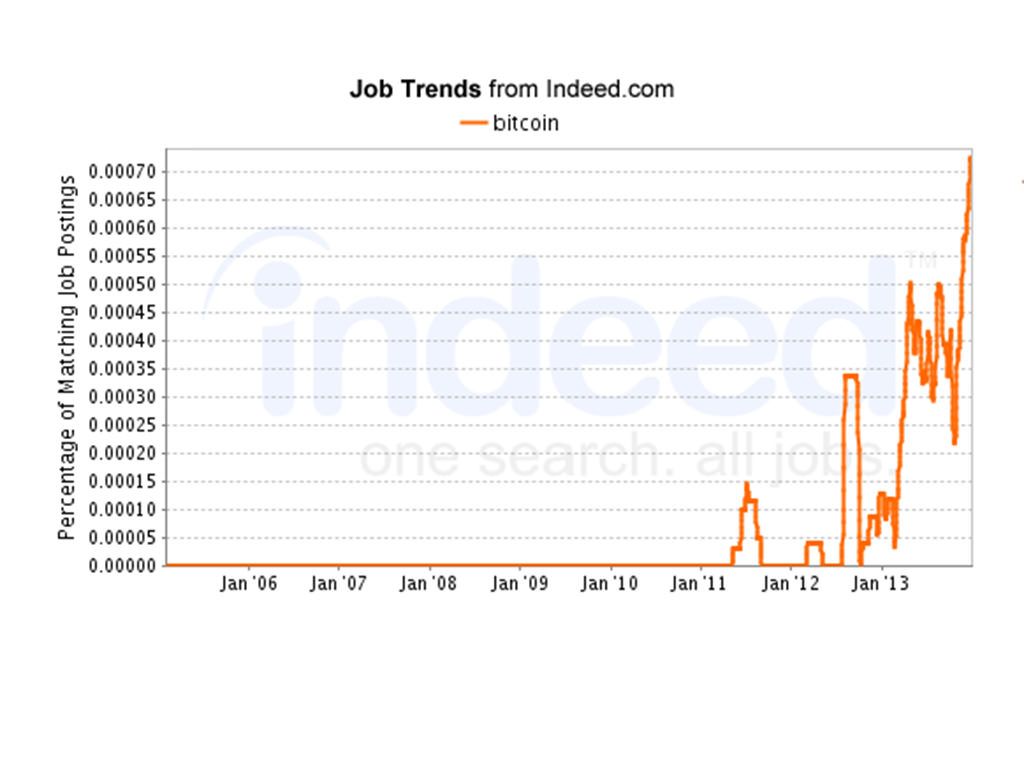 USA is Leading the Bitcoin Jobs Boom