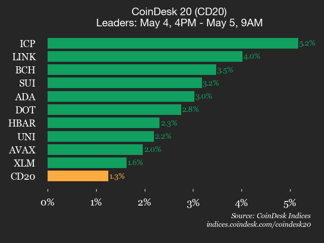 Indeks CoinDesk 20 Naik 1.3% Semua Aset Kripto Mengalami Kenaikan