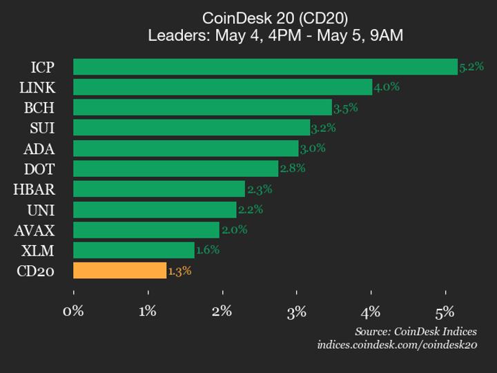 CoinDesk 20 performance update: index jumps 1.3% as all constituents trade higher