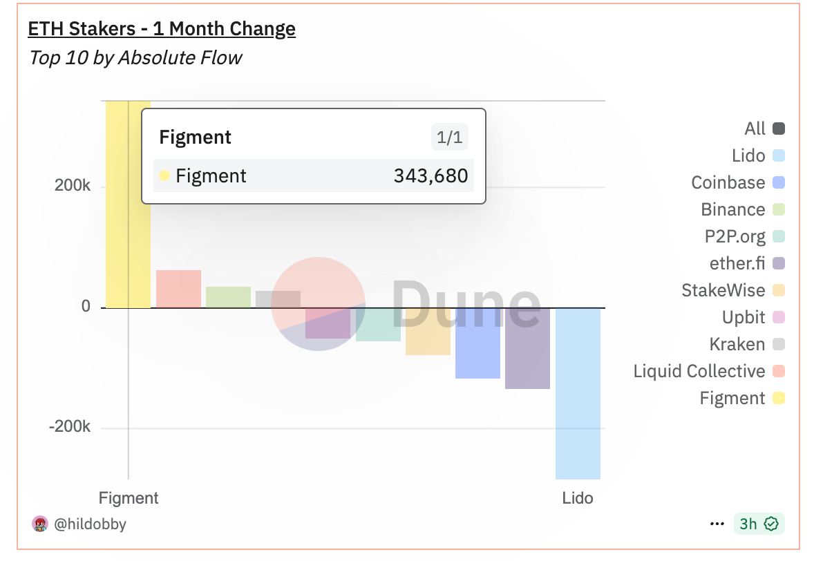 ETH Stakers One Month Change Aug.14 (Dune)