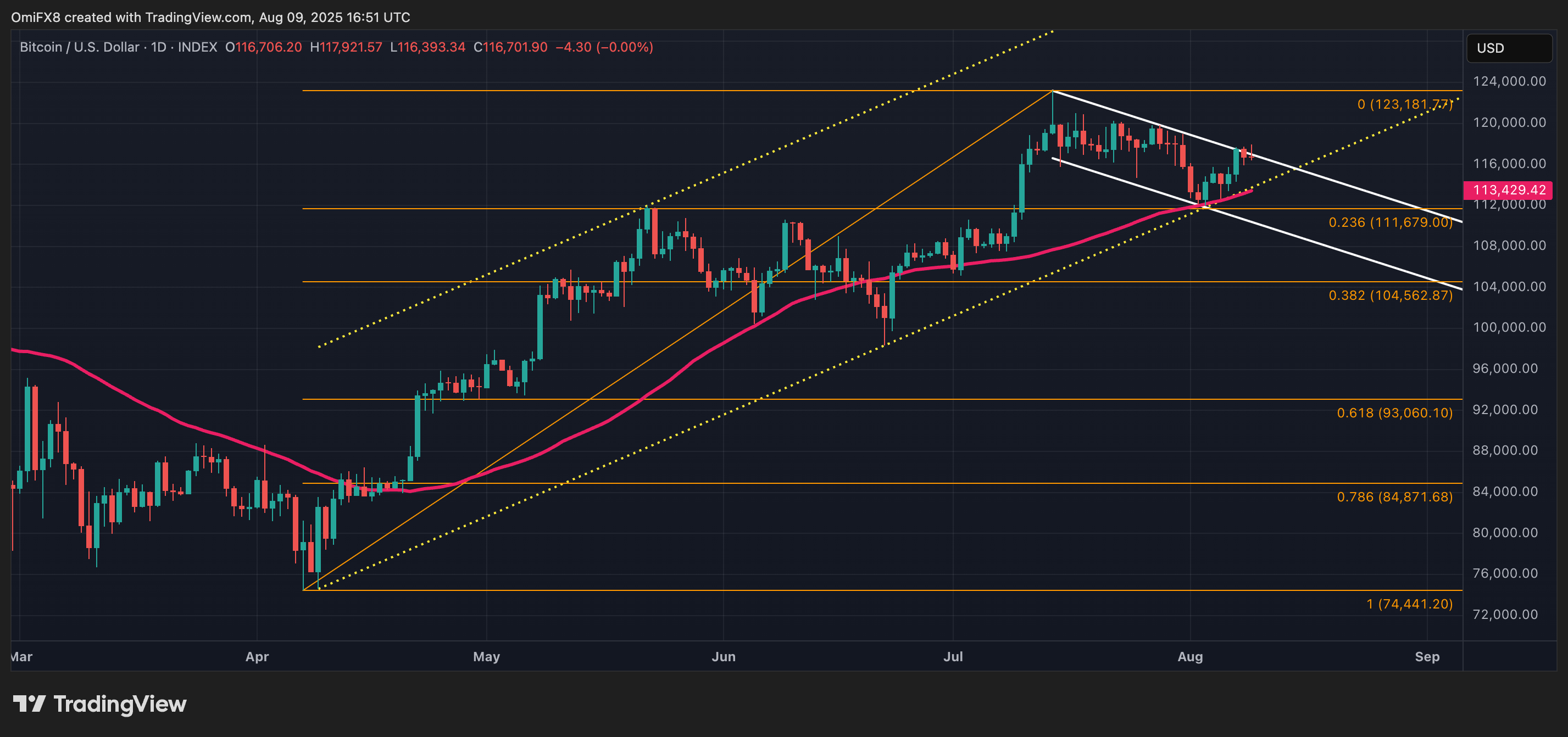 BTC's daily chart. (TradingView) BTC's daily chart. (TradingView)