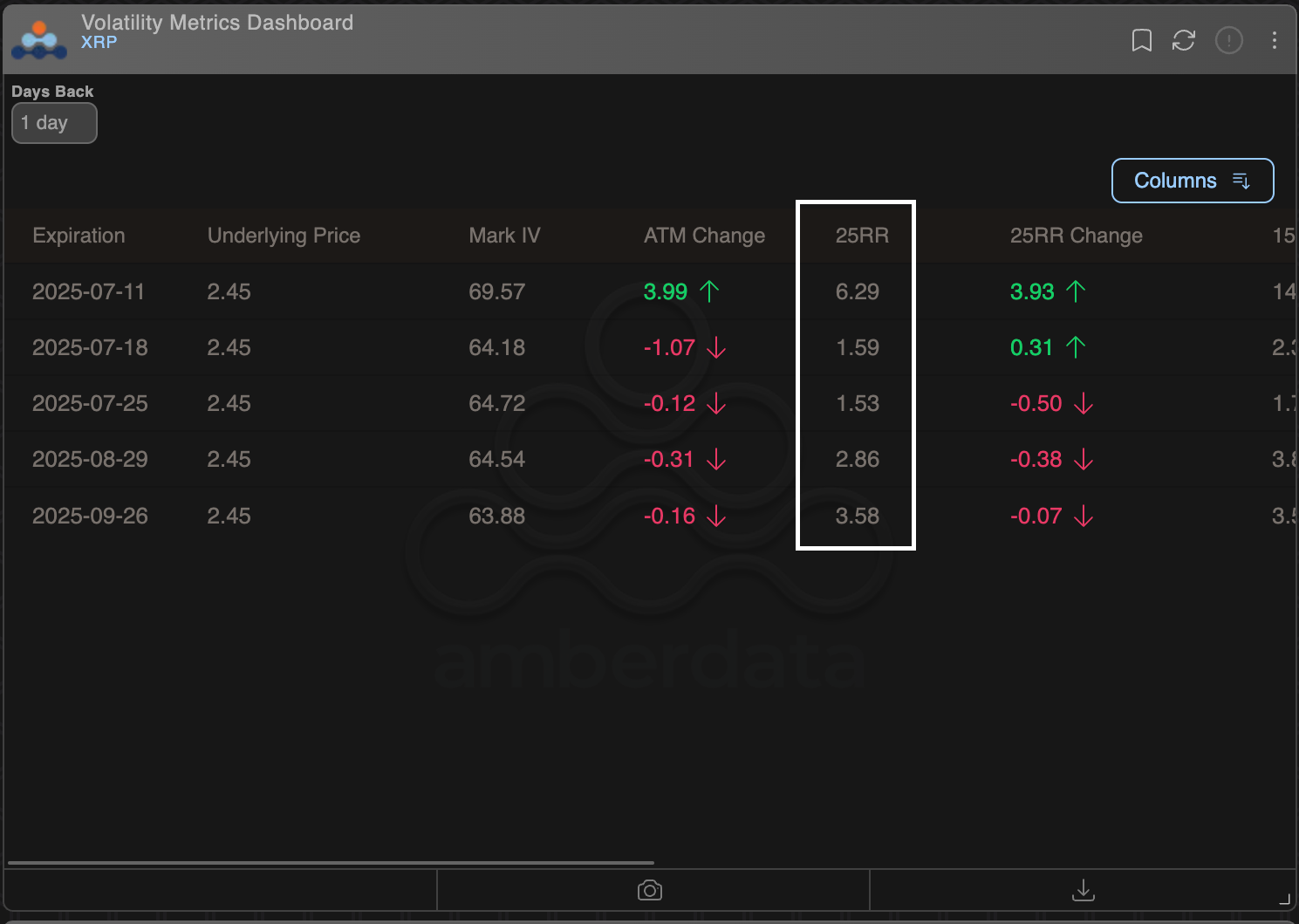 25-delta hazard reversals. (Deribit Metrics) 25-delta hazard reversals. (Deribit Metrics)