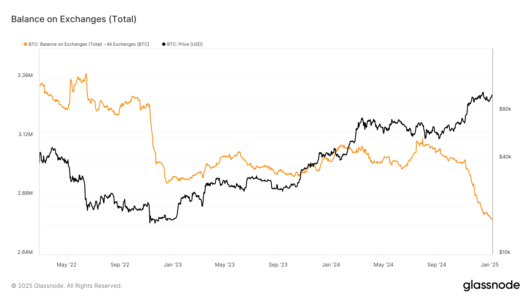Correlation Starting to Emerge Between BTC and the S&P 500