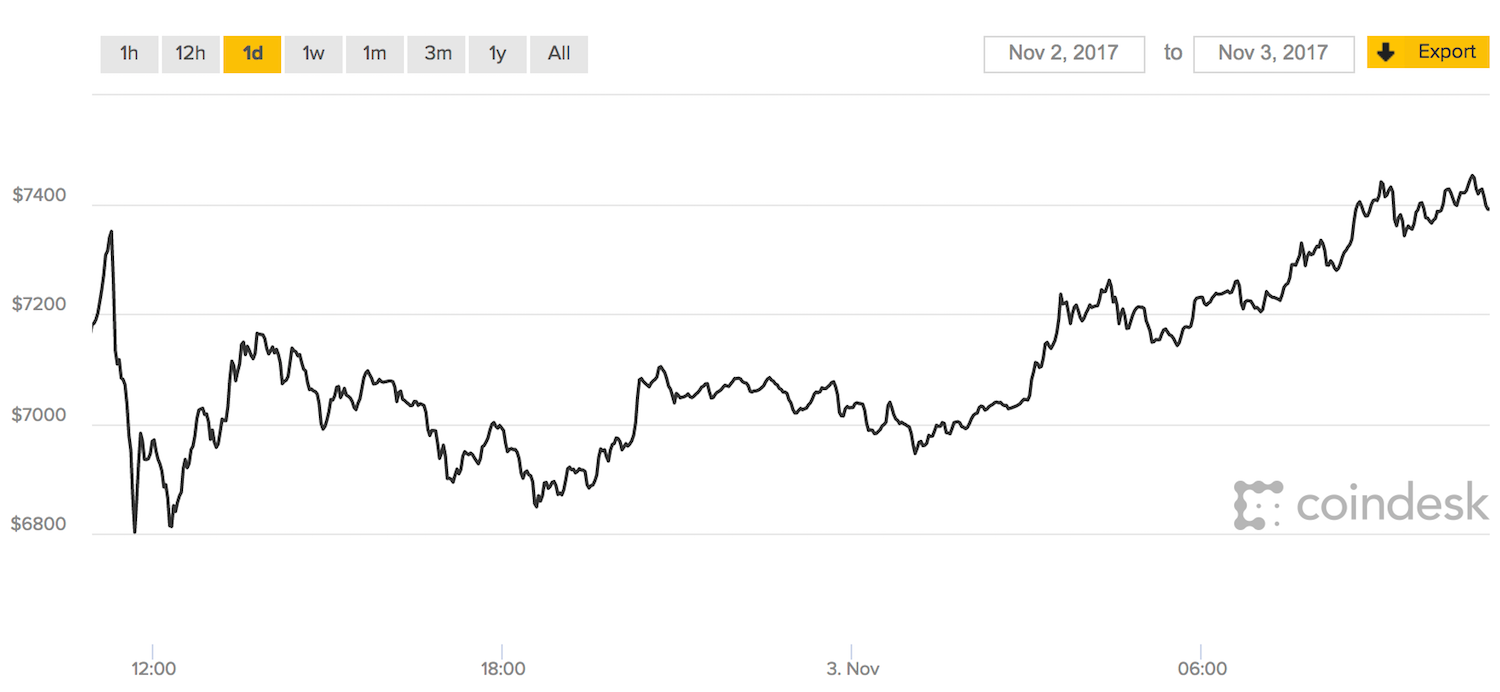 Bitcoin Price Tops $9,000 in Historic First