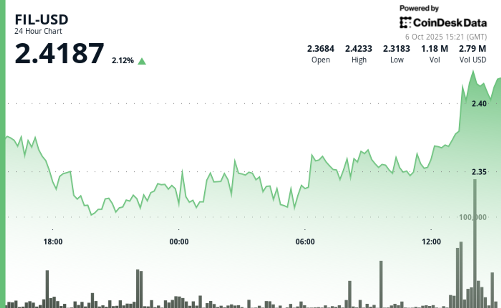 Filecoin Rises 2% After Breaking Through Resistance at $2.37