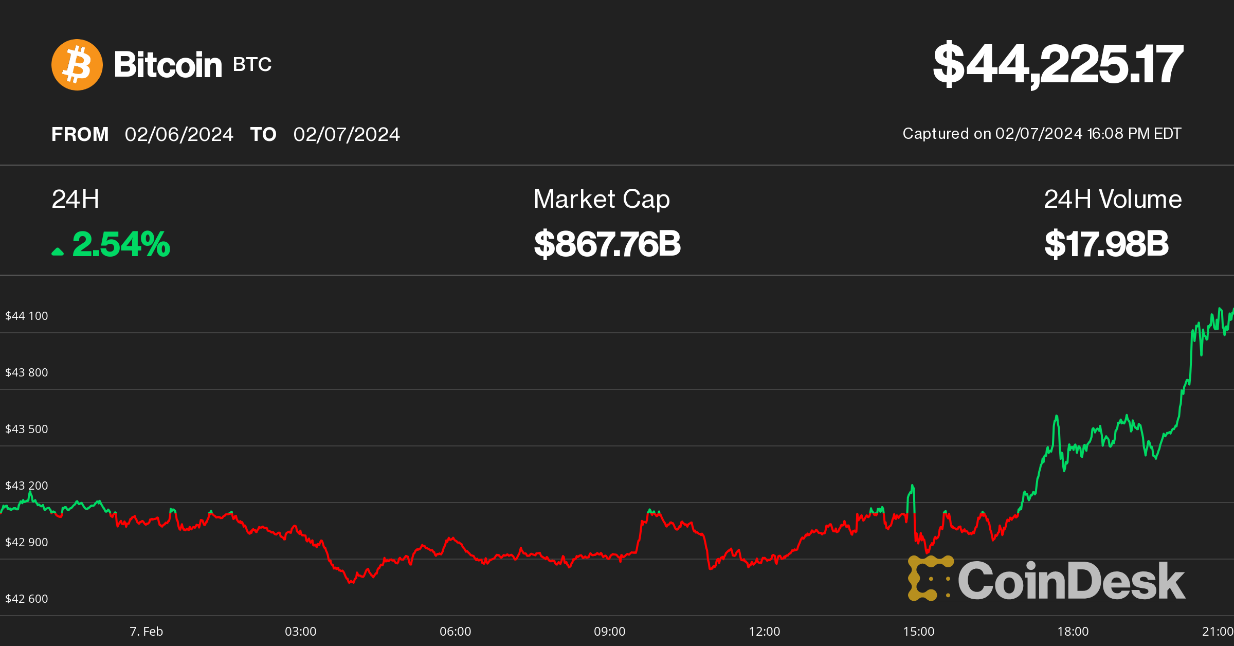 Bitcoin Tops $44K, With Whale Accumulation Suggesting Conviction in More Price Gains