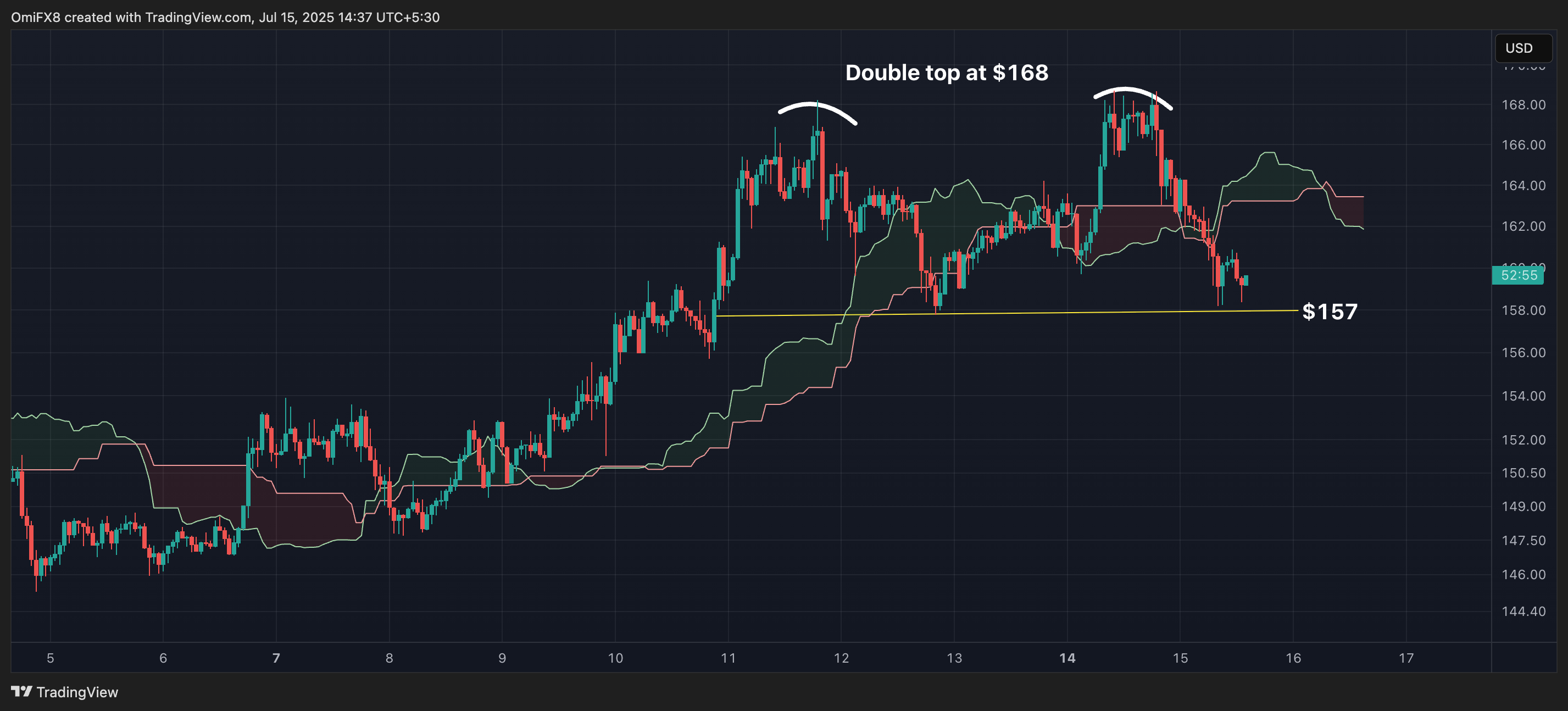 SOL's hourly chart. (TradingView) SOL's hourly chart. (TradingView)