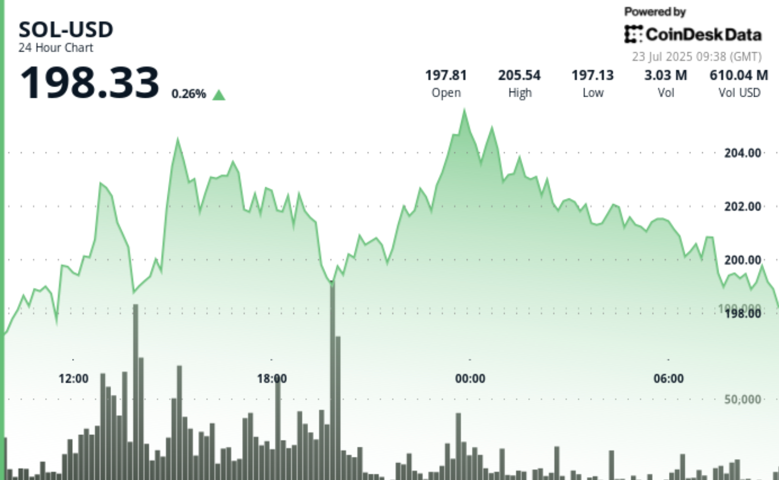Solana's SOL Could Hit $500 in This Bull Run, Says Analyst, as Upexi Boosts Holdings to 1.8M SOL