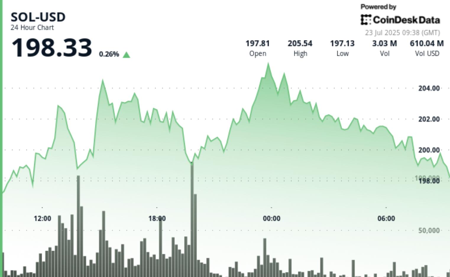 Solana (SOL) News Today: Analyst Targets $500 as Upexi Grows Treasury to  1.8M SOL