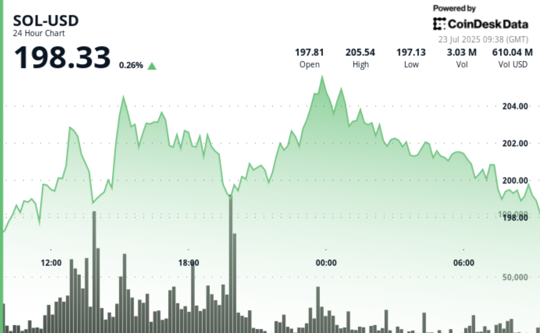Solana’s SOL Could Hit $500 in This Bull Run, Says Analyst, as Upexi Boosts Holdings to 1.8M SOL Solana’s SOL Could Hit $500 in This Bull Run, Says Analyst, as Upexi Boosts Holdings to 1.8M SOL