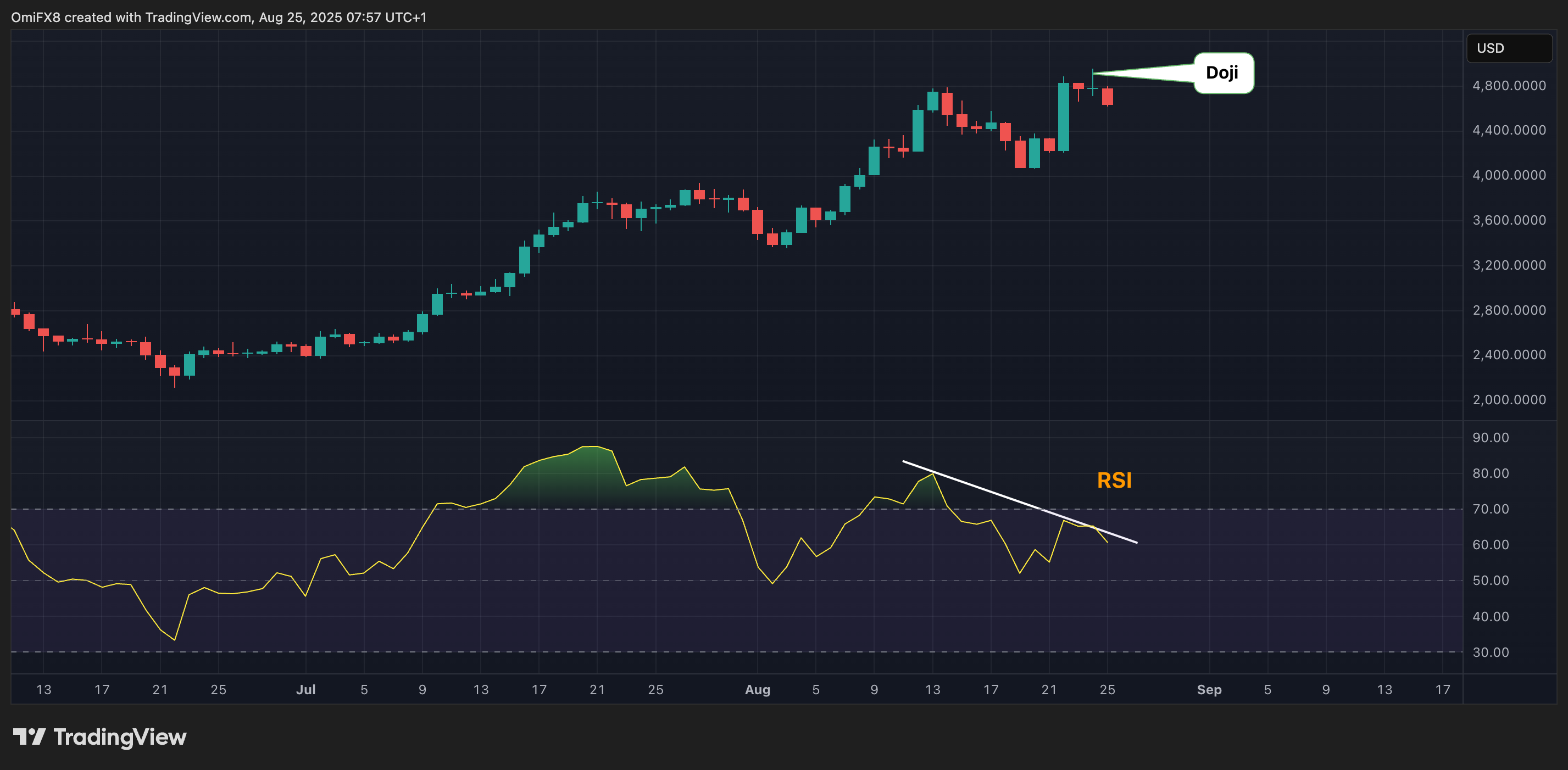 ETH's regular chart. (TradingView/CoinDesk) ETH's regular chart. (TradingView/CoinDesk)