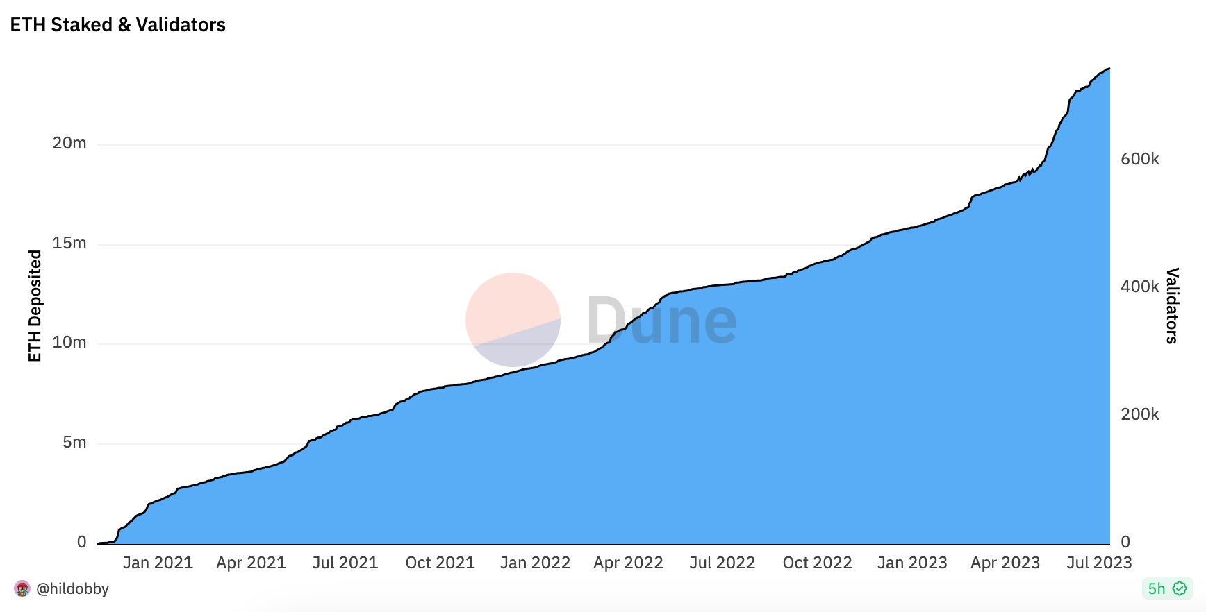 Ether Staking Ratio Nears Key Milestone as Inflows Slow Amid Regulatory Pressures