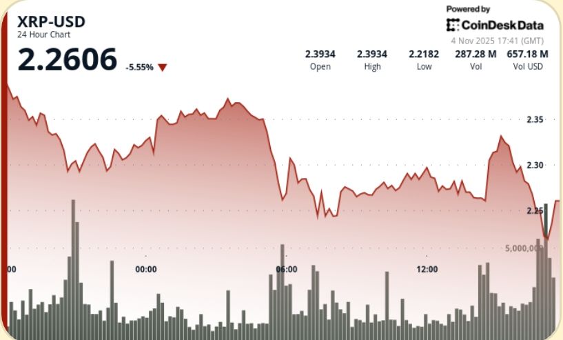 XRP Desaba para $2,25! Baleias Vendem e 'Cruz da Morte' Assusta Investidores