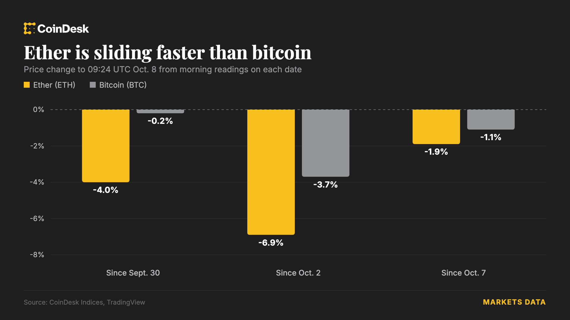 Bitcoin Falls Below $83,000 Amid Debate Over AI Threat to Wallet Security