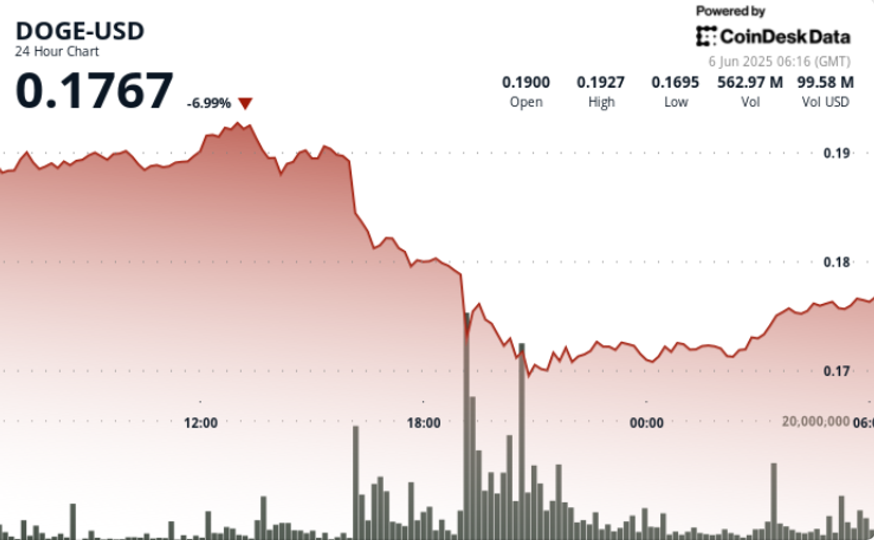 Dogecoin Drops as Much as 12% Amid Trump-Musk Drama Dogecoin Drops as Much as 12% Amid Trump-Musk Drama