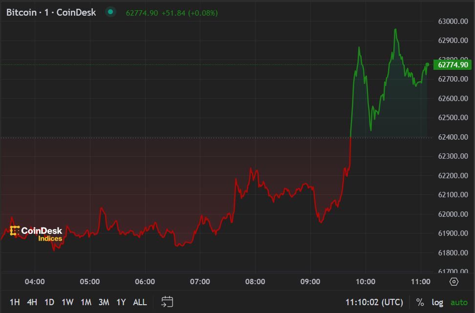 First Mover Americas: Bitcoin Approaches $63K Ahead of U.S. CPI Data