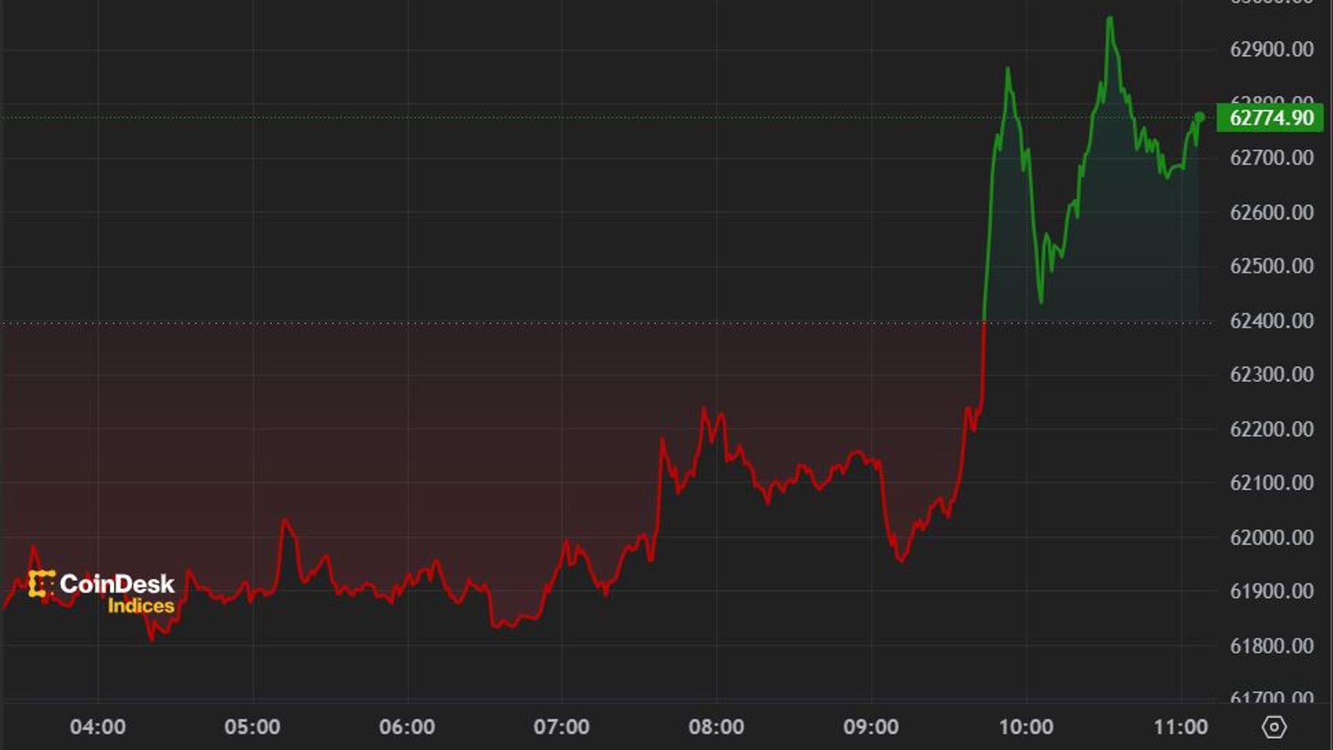 First Mover Americas: Bitcoin Approaches $63K Ahead of U.S. CPI Data