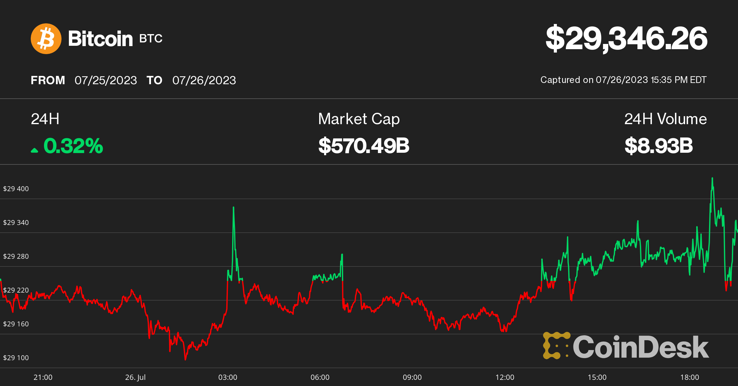 Bitcoin Remains in Tight Range Around $29.3K; Stellar's XLM Leads Altcoin Gainers