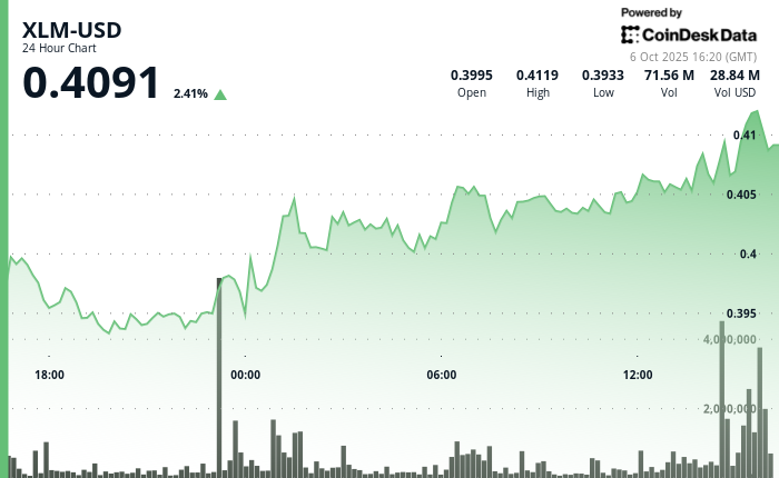 Stellar Lumens Breaks Resistance as Traders Drive 3% Rally