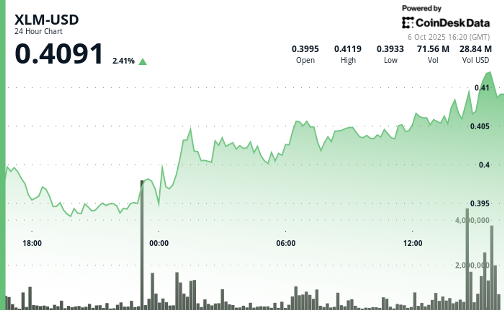 스텔라 루멘스, 기관 매수에 3% 상승