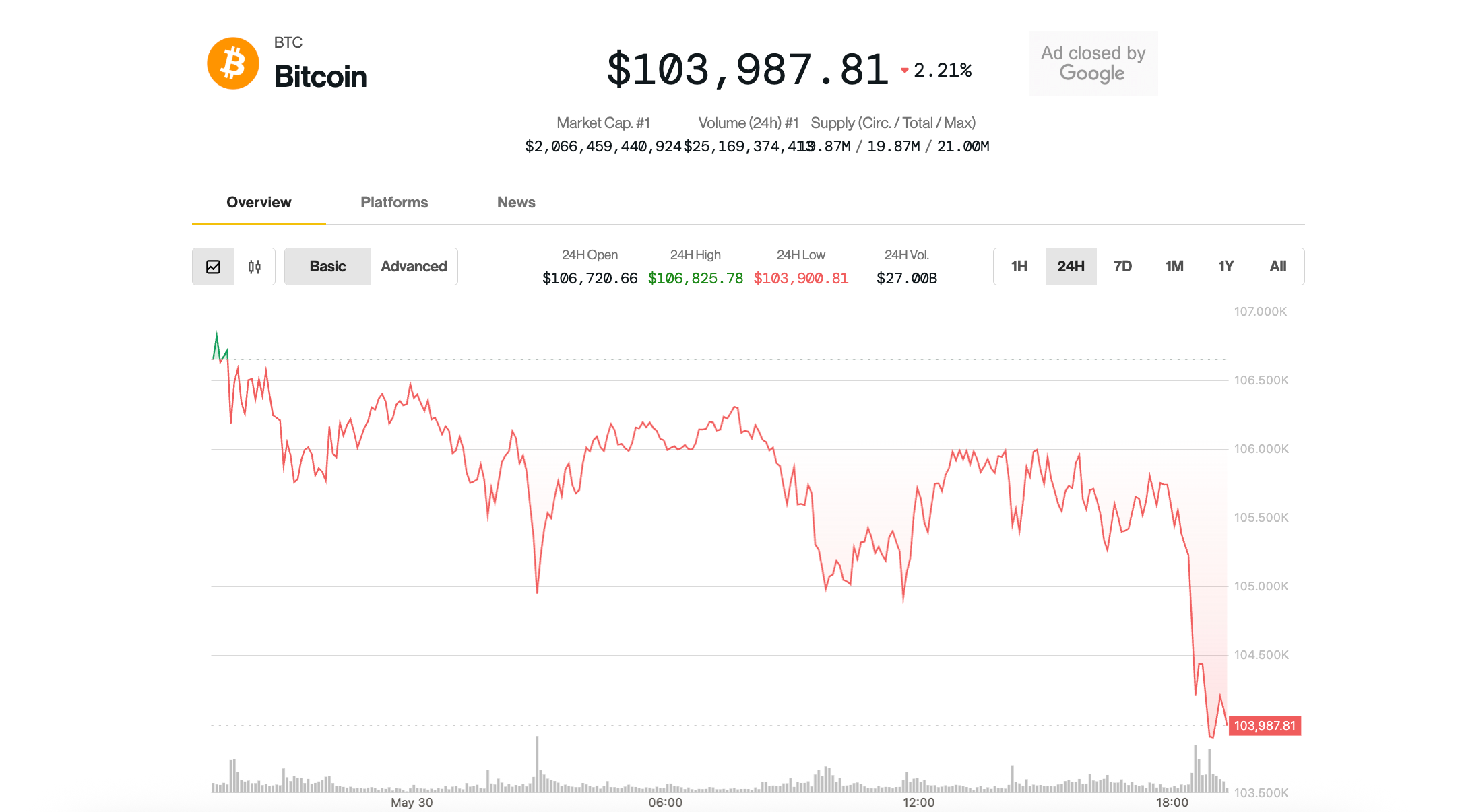 BTC News: Bitcoin Slips Below $104K, Cryptos Slide as U.S.-China Tariff  Tensions Flare Up