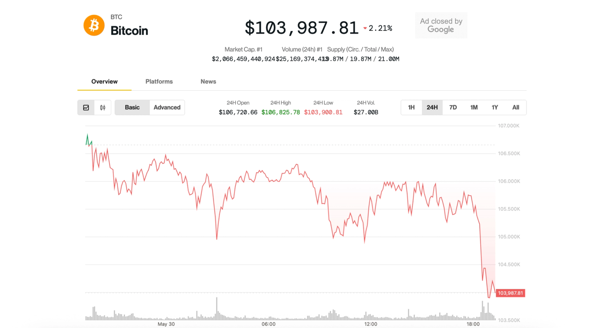 Bitcoin Slips Below $104K, Cryptos Slide as U.S.-China Tariff Tensions Flare Up Bitcoin Slips Below $104K, Cryptos Slide as U.S.-China Tariff Tensions Flare Up