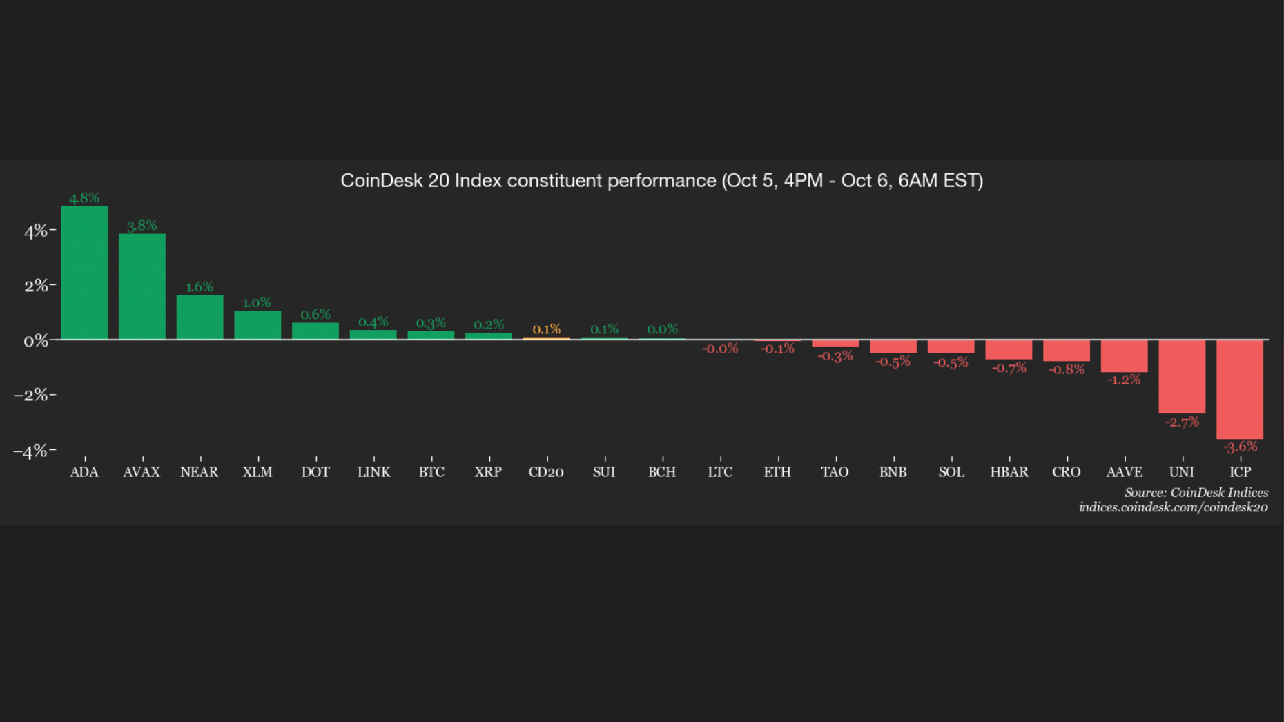 Smaller altcoins shine as bitcoin stills trades around $85,000