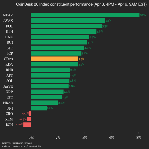 Bản cập nhật CoinDesk 20 lúc 9 giờ sáng ngày 2026-04-06: các tài sản dẫn đầu