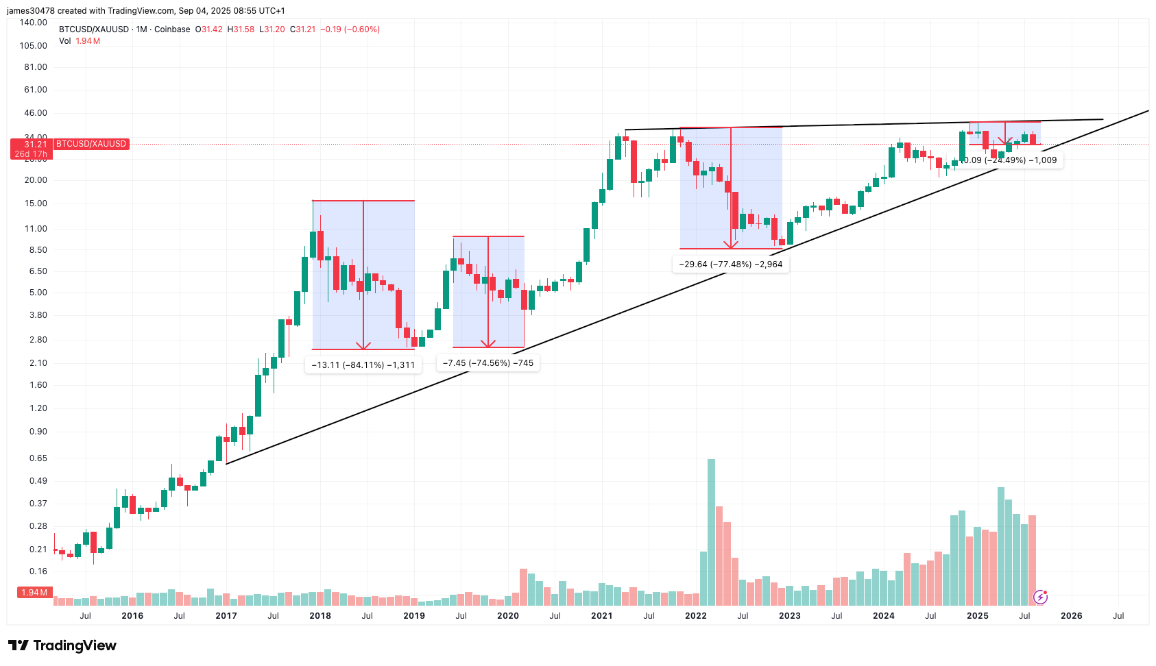 BTCUSD/XAUUSD (TradingView) BTCUSD/XAUUSD (TradingView)