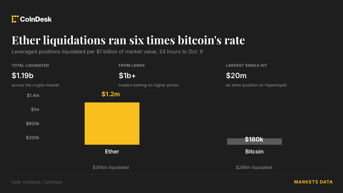 Ether bets were wiped out at six times bitcoin’s rate in crypto’s $1 billion flush