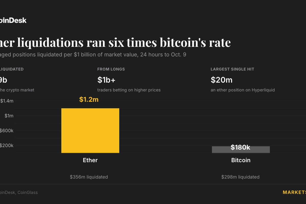 Ether bets were wiped out at six times bitcoin’s rate in crypto’s $1.