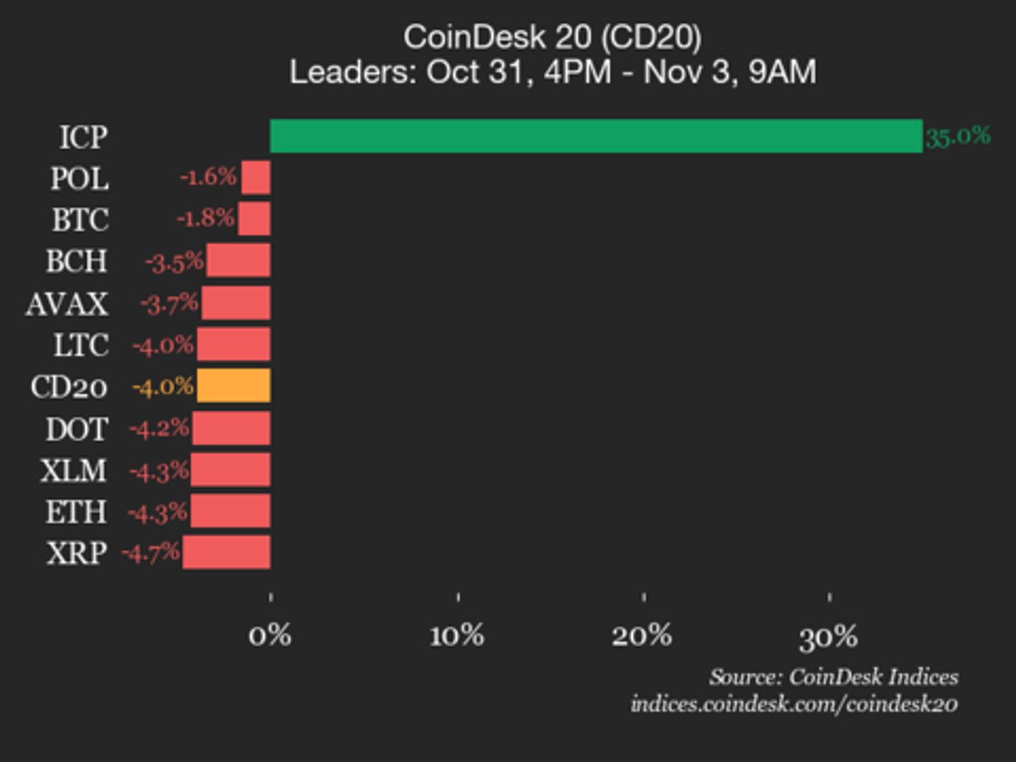 CoinDesk 20 Performance Update: Internet Computer (ICP) Surges 35% as Index Declines