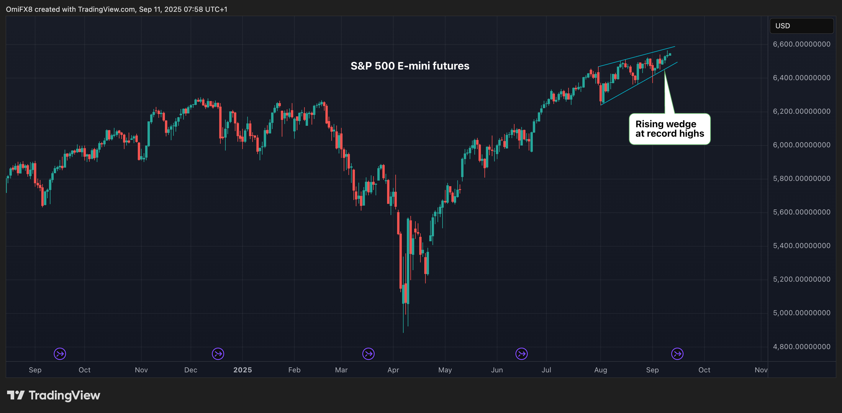 Bull Trap Warning for Bitcoin, Dogecoin, XRP Emerges as S&P 500 Prints Rising Wedge; U.S. Inflation Eyed