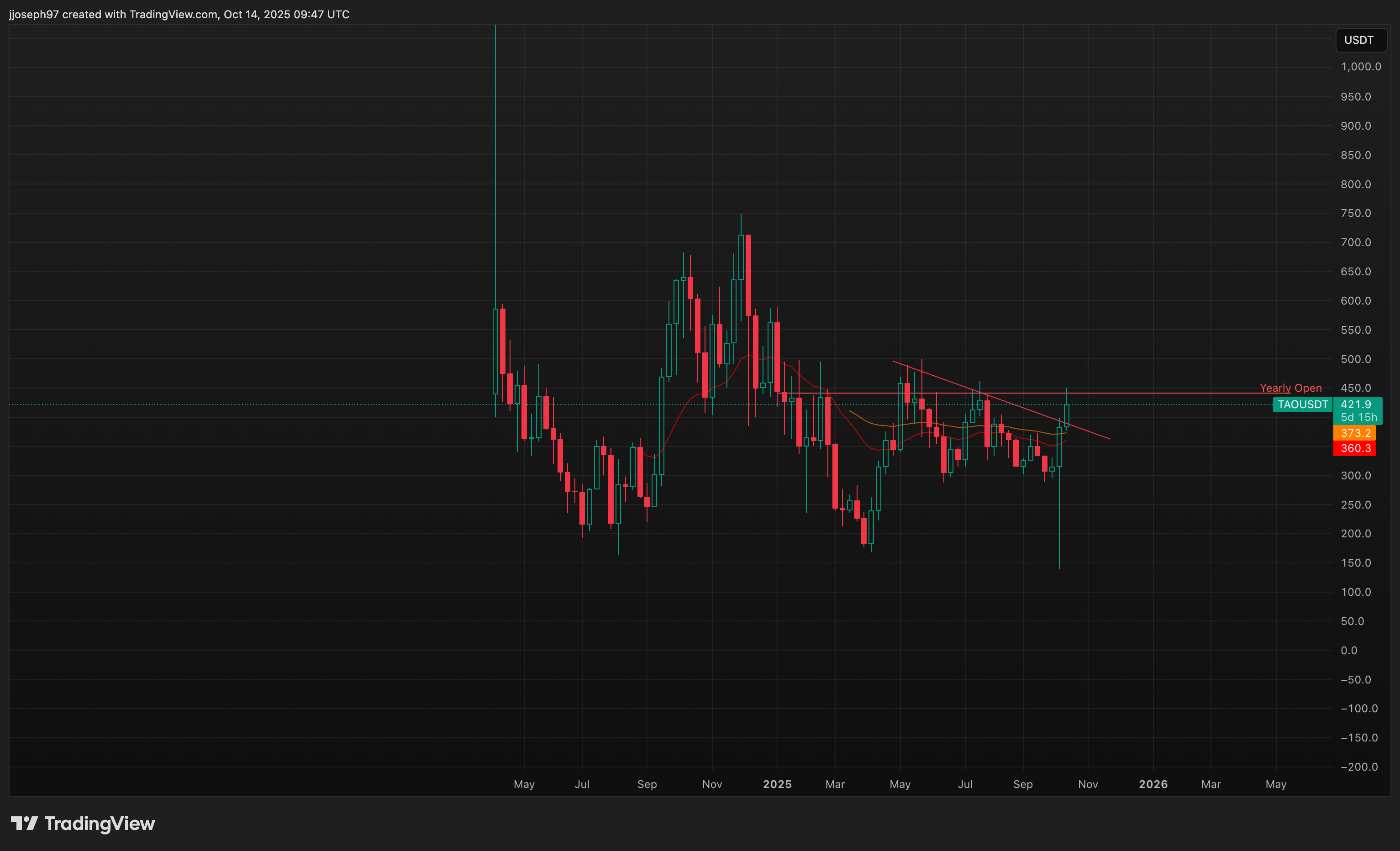 Was 0B Value destruction Just a blip?: Crypto Daybook Americas