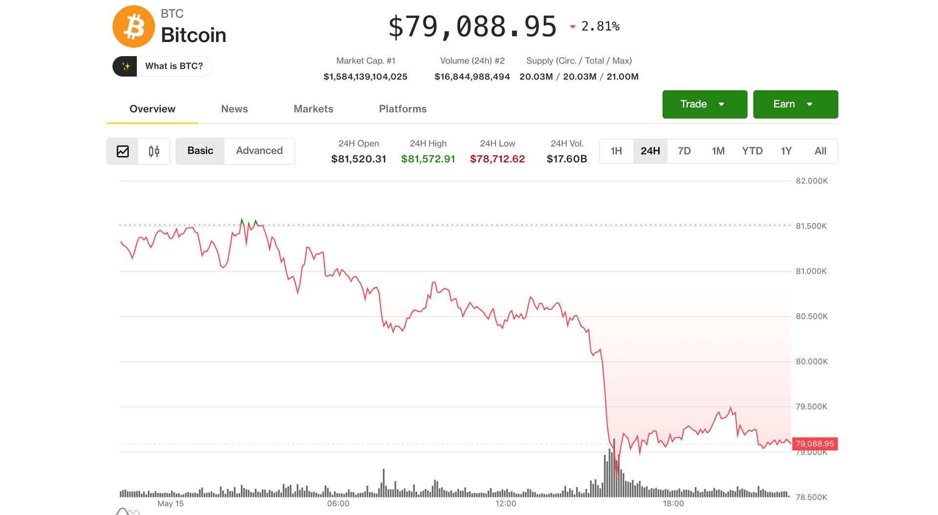 Bitcoin gives up Clarity Act gains as macro rout wipes out leveraged crypto bulls