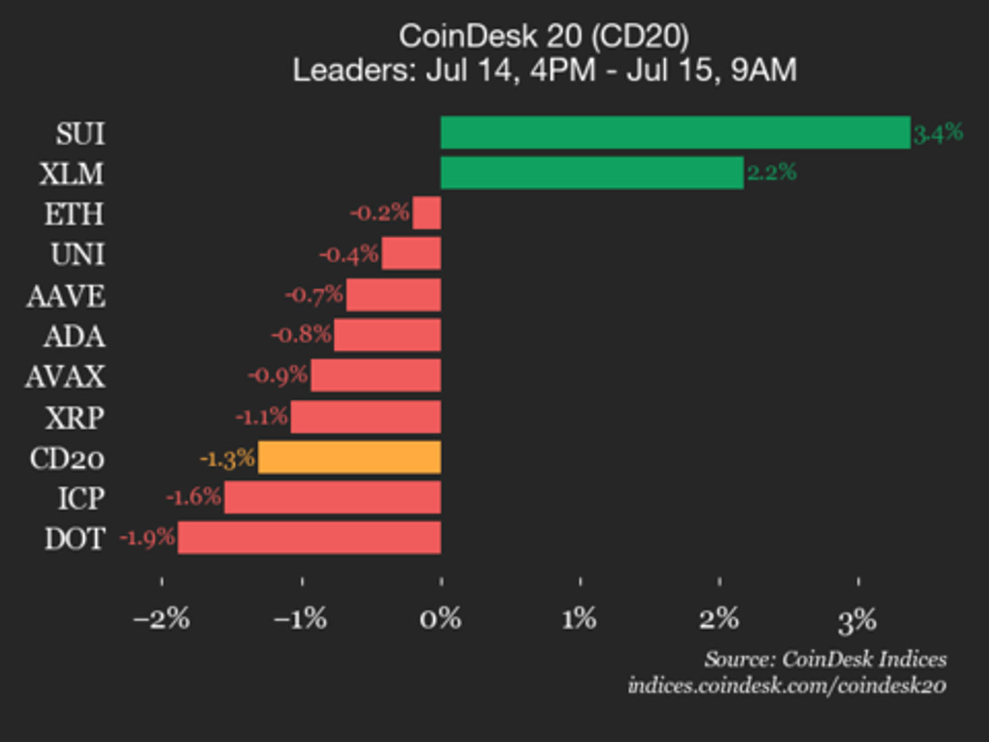 CoinDesk 20 Performance Update: Bitcoin Cash (BCH) Drops 3.1% as Index Trades Lower CoinDesk 20 Performance Update: Bitcoin Cash (BCH) Drops 3.1% as Index Trades Lower