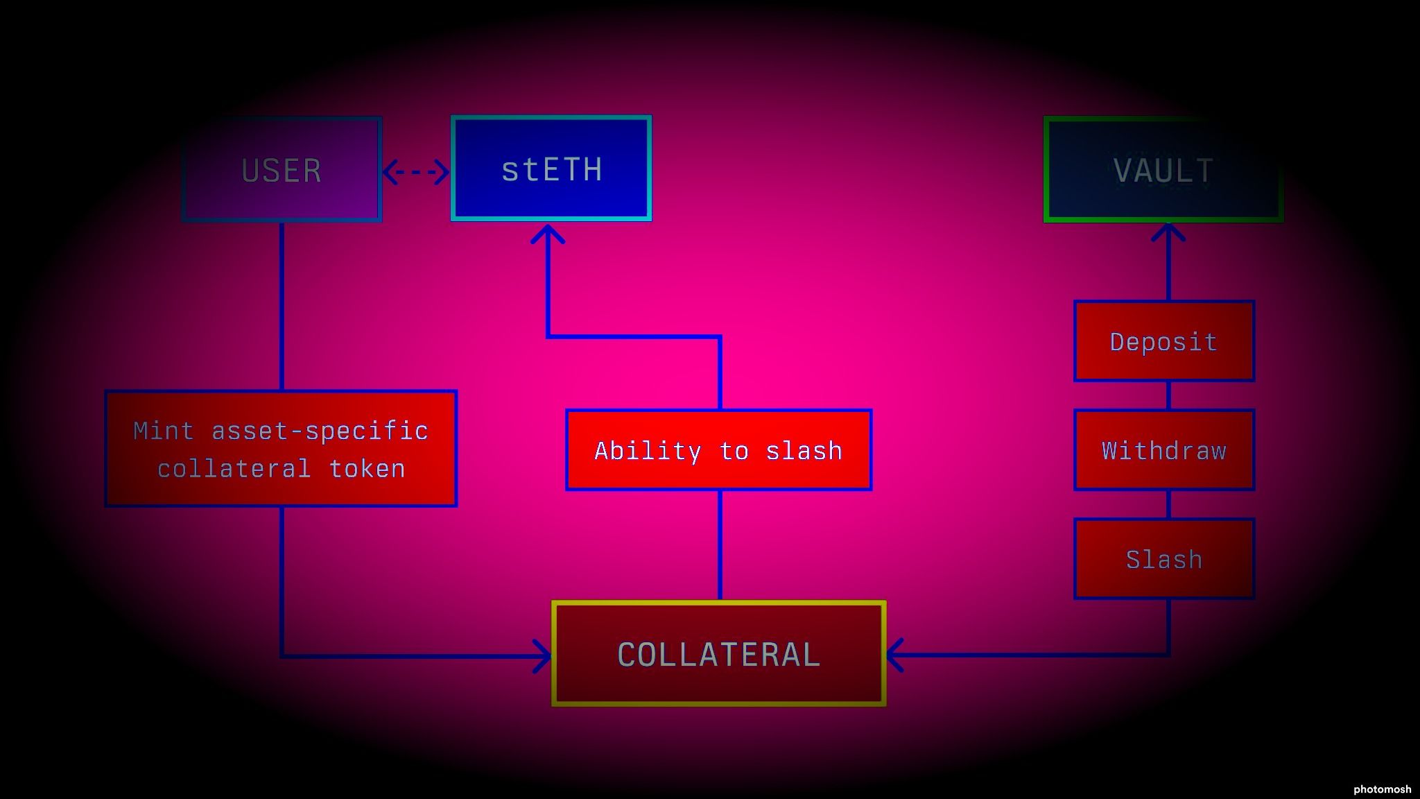 Lido Co-Founders, Paradigm Secretly Back EigenLayer Competitor as DeFi Battle Lines Form