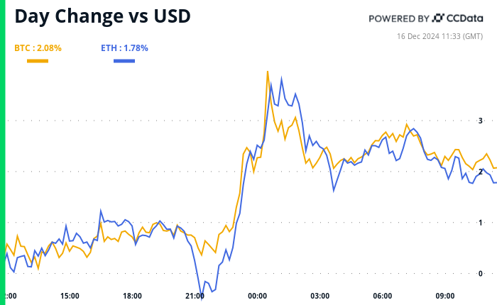 BTC and ETH 24-hour performance